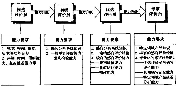 評價員篩選歩驟